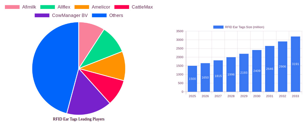 RFID animal Ear Tag Market Overview: Trends and Strategic Forecasts 2025-2033